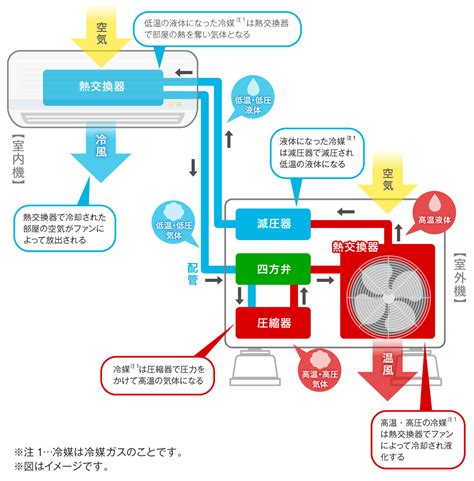 室外機 冷媒管|エアコンの仕組み、室外機、冷媒管